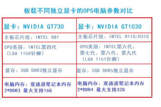 什么是獨(dú)顯OPS電腦